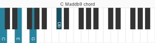 Piano voicing of chord C Maddb9